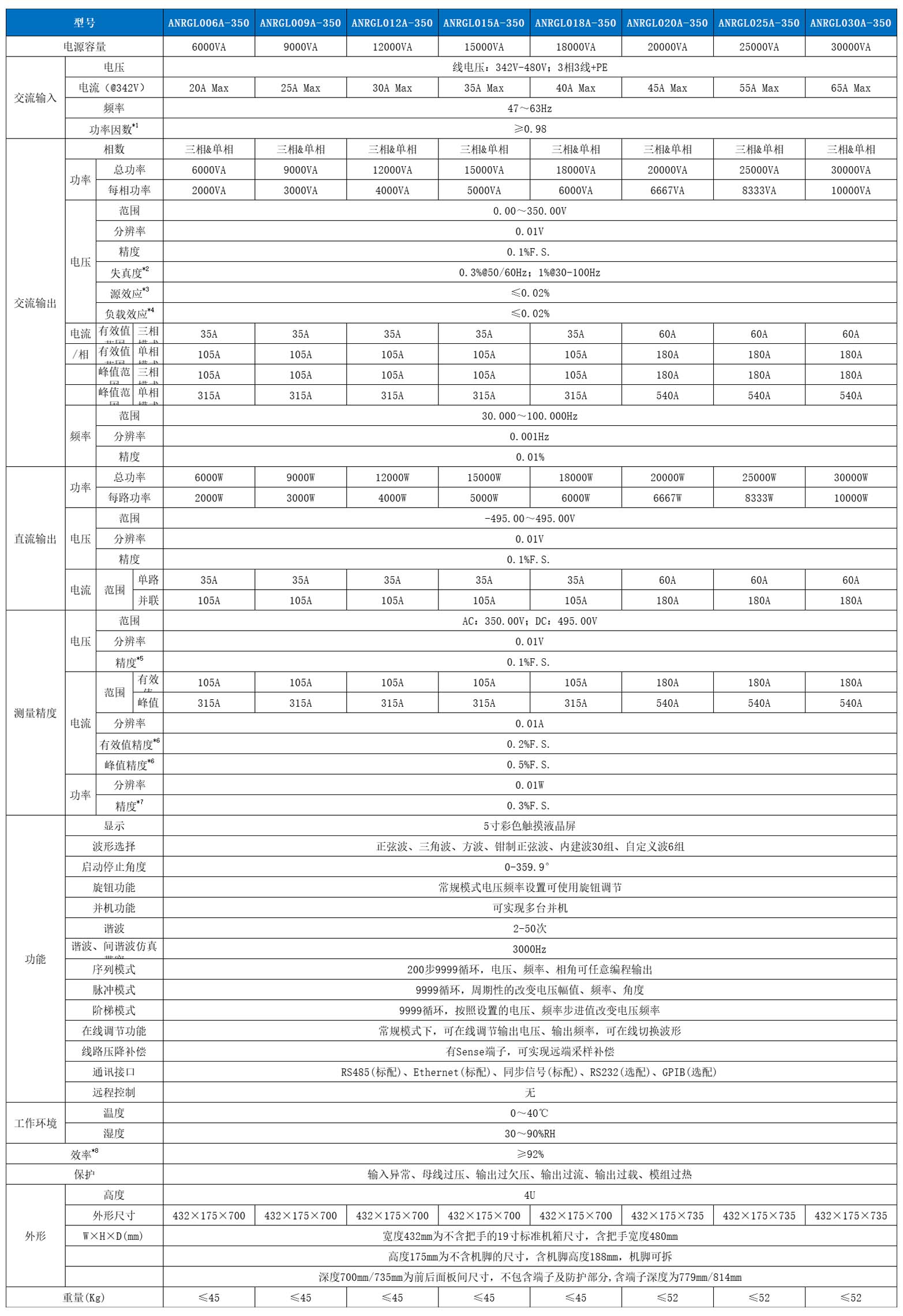 可回馈交流源载一体机ANRGL系列电源参数.jpg