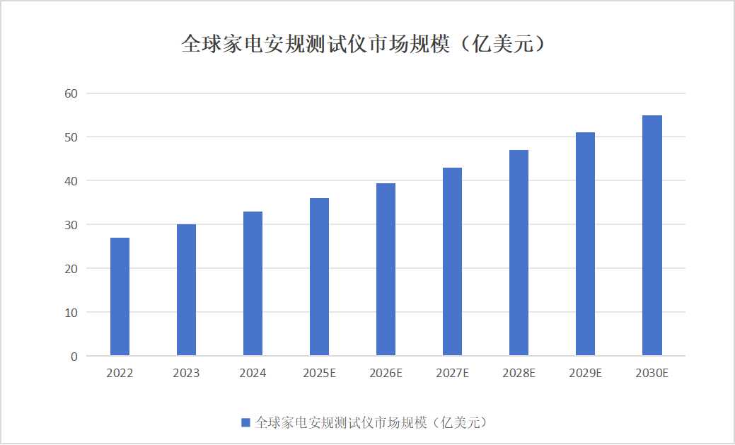 全球家电安规测试仪市场规模.jpg