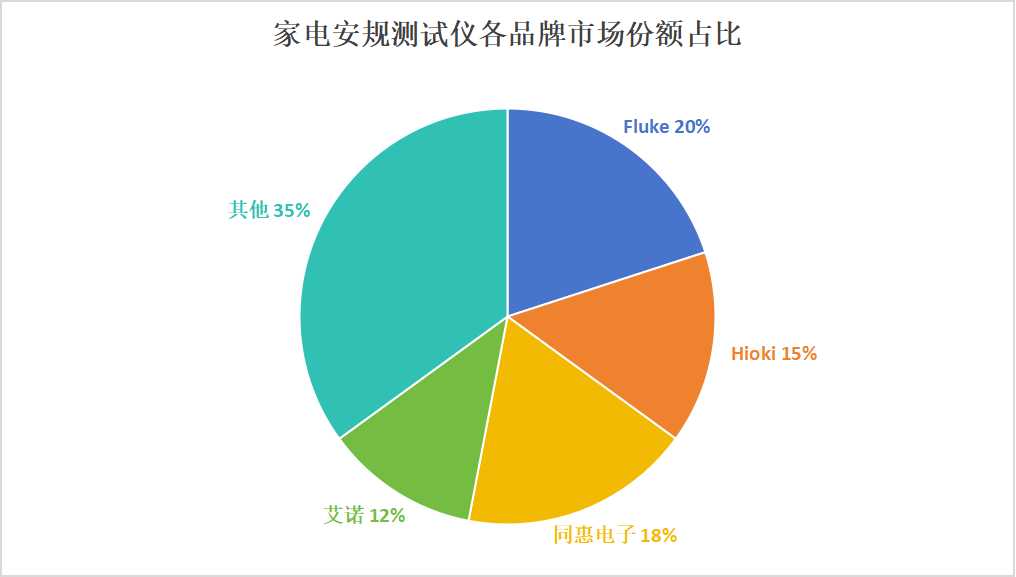 全球家电安规测试仪各品牌市场份额.jpg